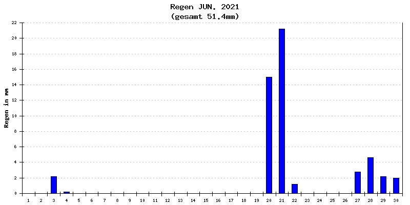 Regen Juni 2021