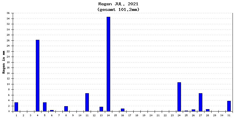 Regen Juli 2021