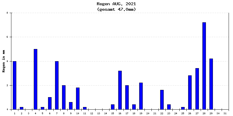 Regen August 2021