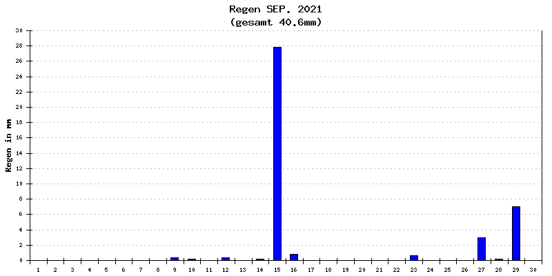 Regen September 2021