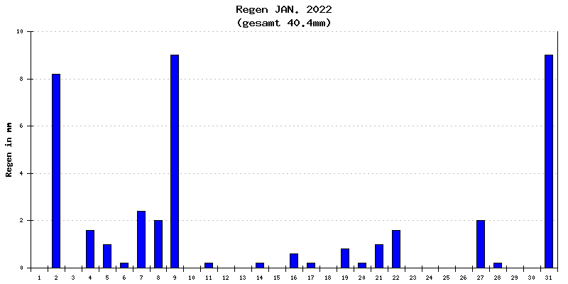 Regen Januar 2022