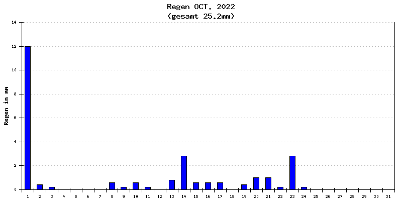 Regen Oktober 2022