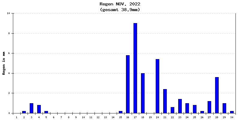 Regen November 2022