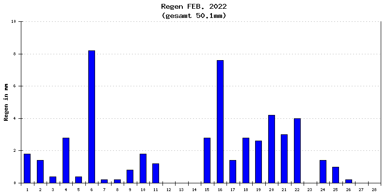 Regen Februar 2022