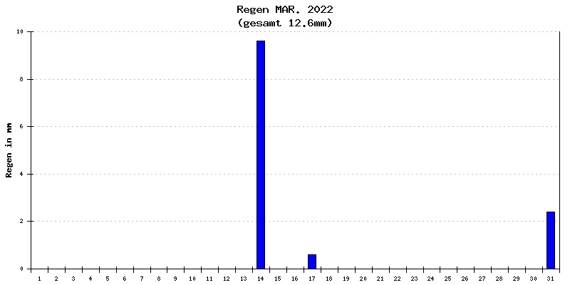 Regen März 2022
