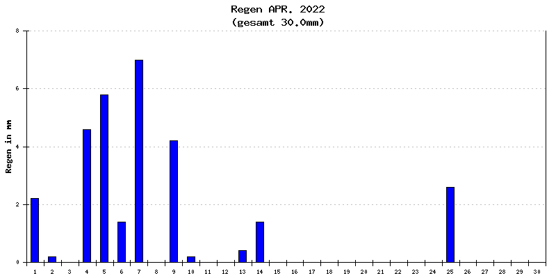 Regen April 2022
