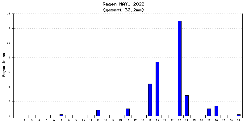Regen Mai 2022