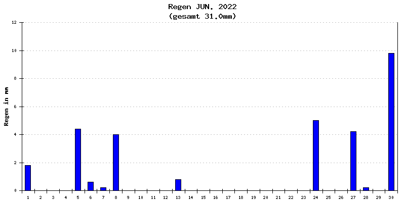 Regen Juni 2022