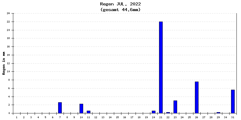 Regen Juli 2022