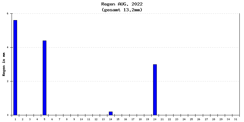 Regen August 2022