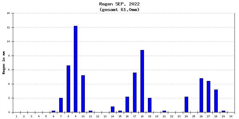 Regen September 2022