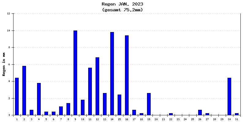 Regen Januar 2023