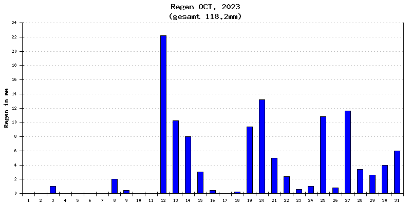 Regen Oktober 2023