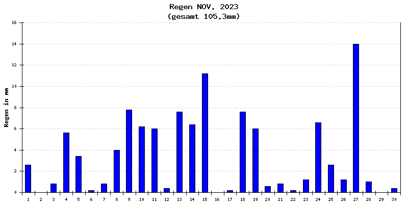Regen November 2023