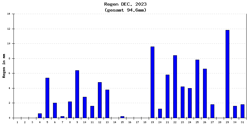 Regen Dezember 2023