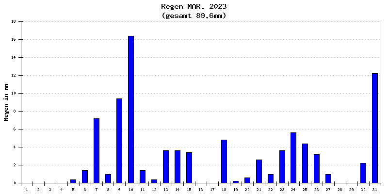 Regen März 2023