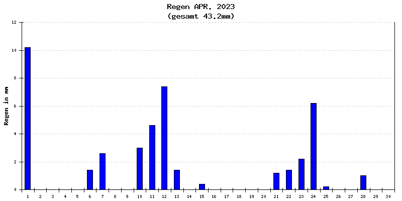 Regen April 2023