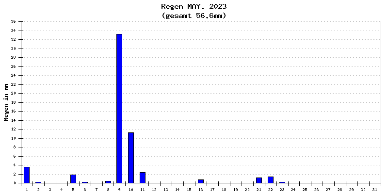 Regen Mai 2023