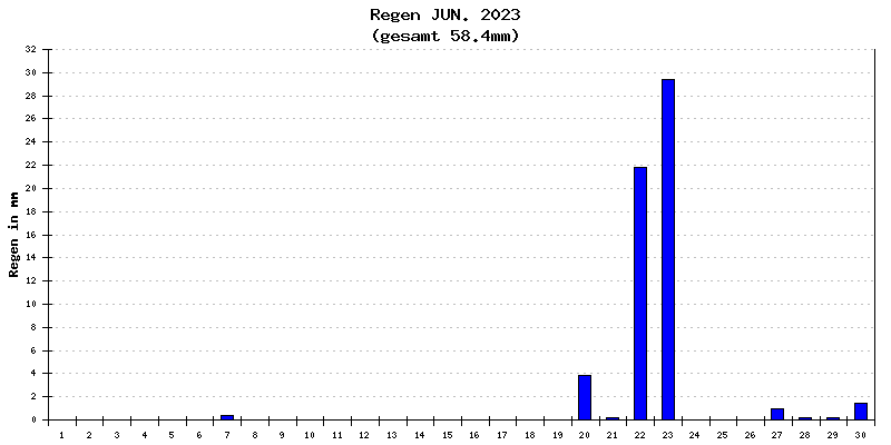 Regen Juni 2023