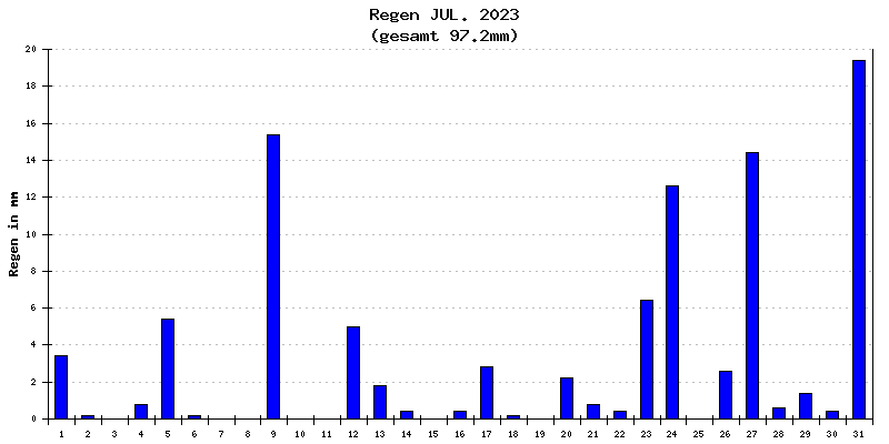 Regen Juli 2023