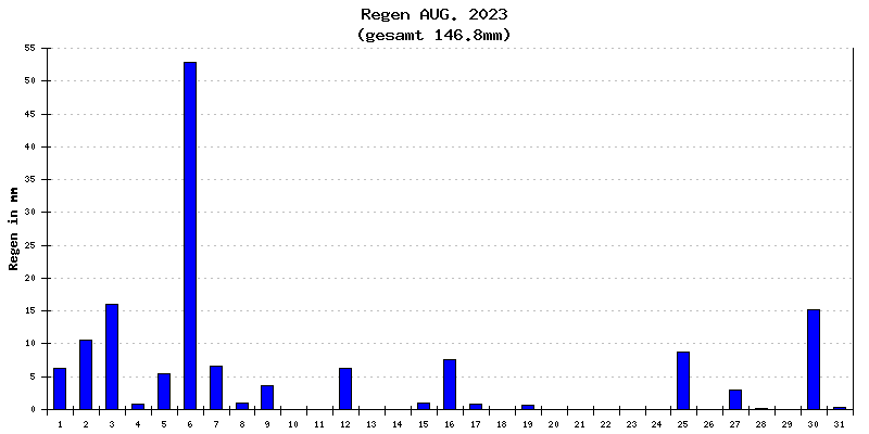 Regen August 2023