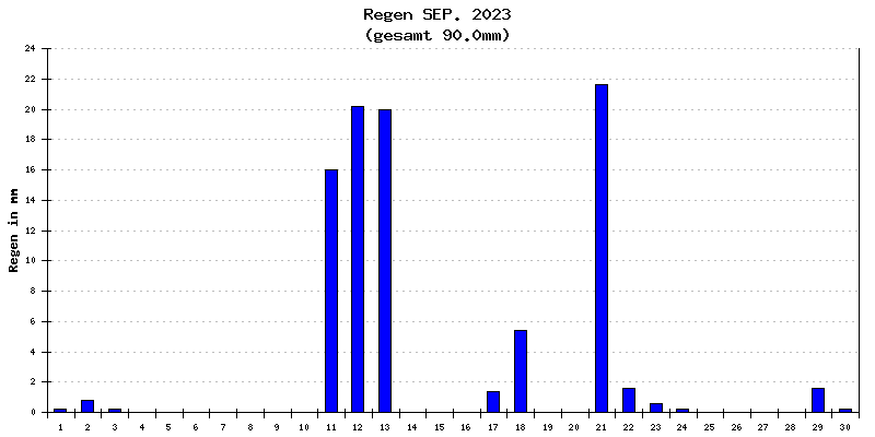 Regen September 2023