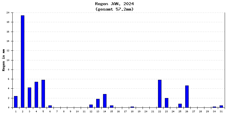 Regen Januar 2024