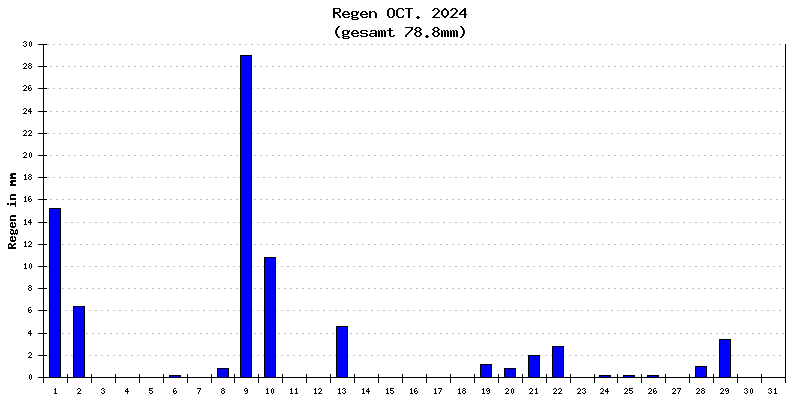 Regen Oktober 2024