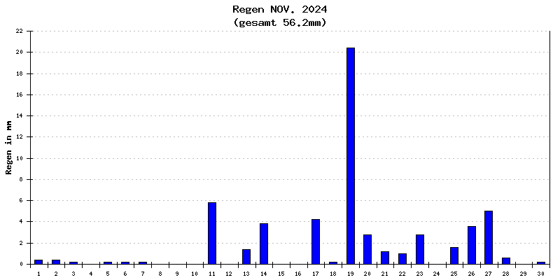 Regen November 2024