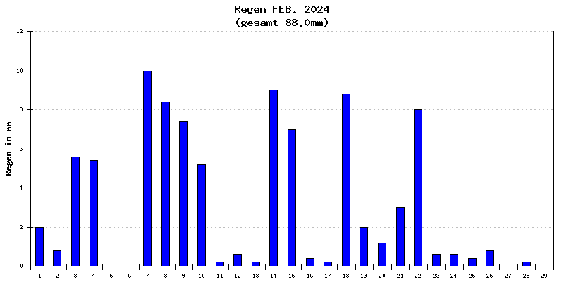 Regen Februar 2024