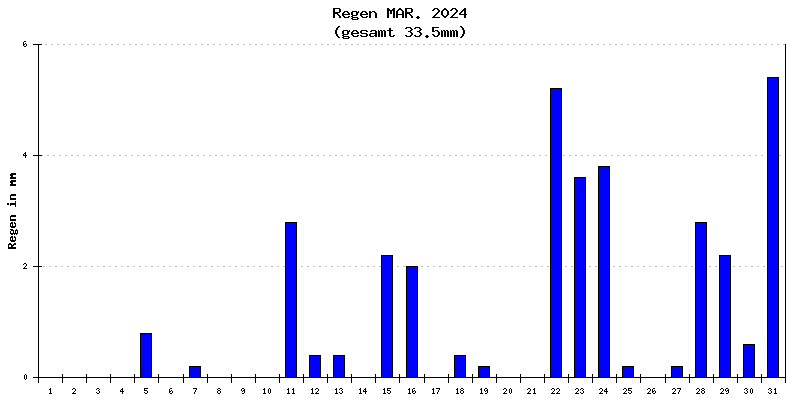 Regen März 2024