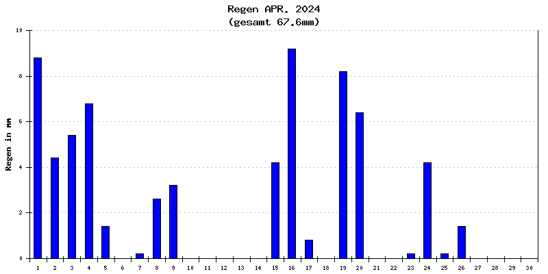 Regen April 2024