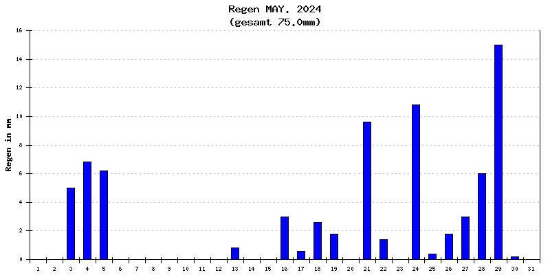 Regen Mai 2024