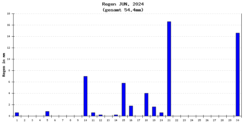 Regen Juni 2024