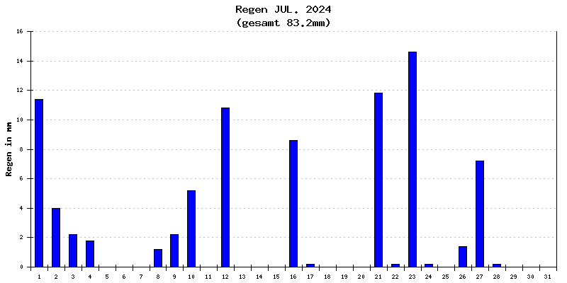 Regen Juli 2024