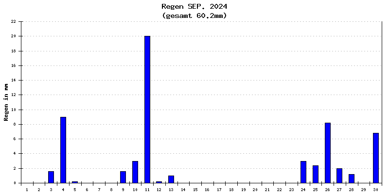 Regen September 2024