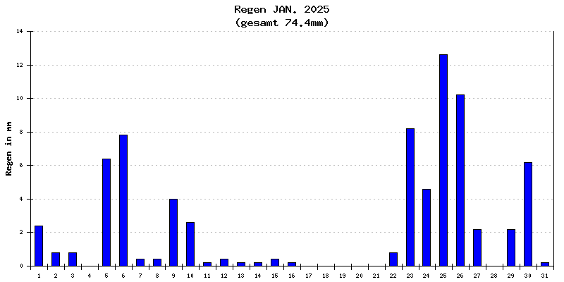 Regen Januar 2025