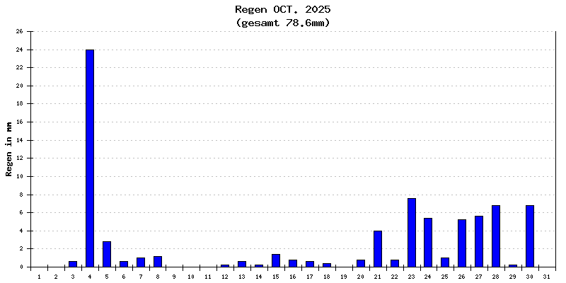 Regen Oktober 2025