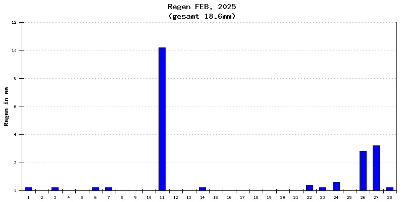 Regen Februar 2025