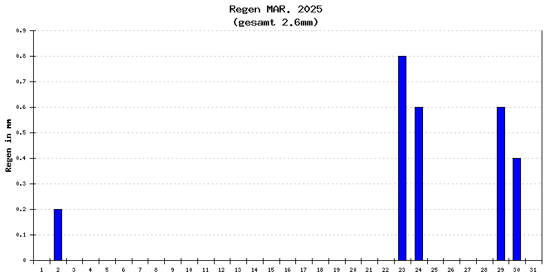 Regen März 2025