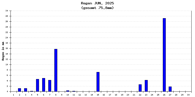 Regen Juni 2025