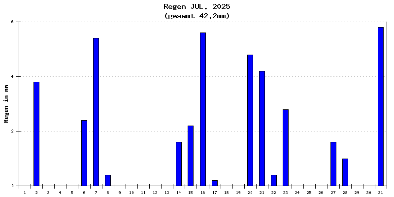 Regen Juli 2025
