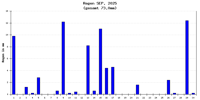 Regen September 2025