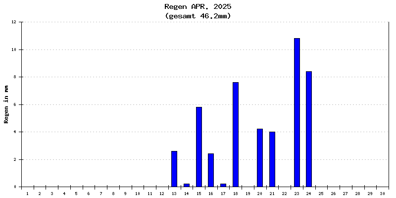 Regen April 2025