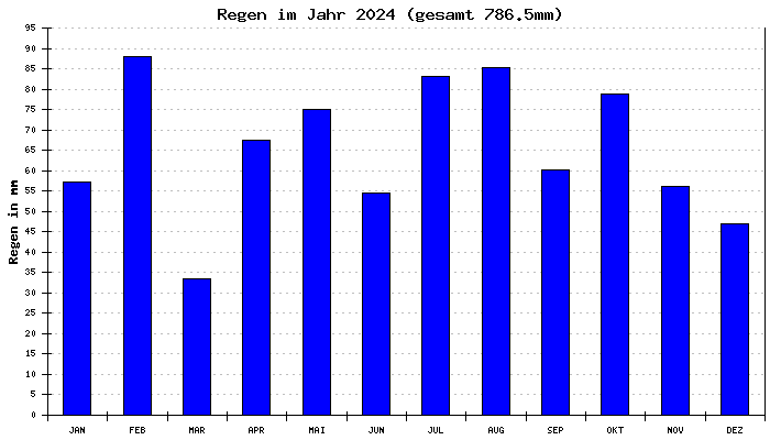 Regen 2024