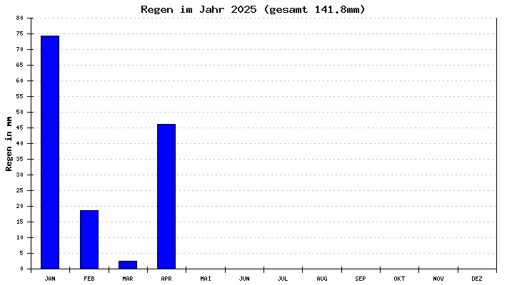 Regen 2025