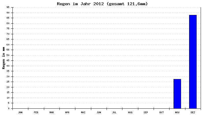 Regen 2012
