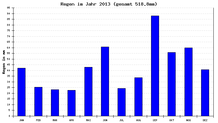 Regen 2013