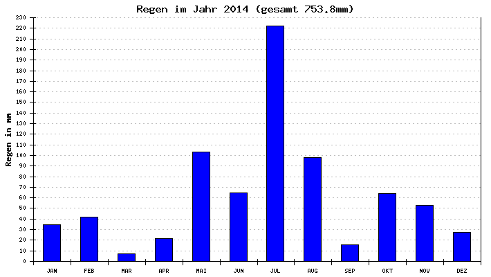Regen 2014
