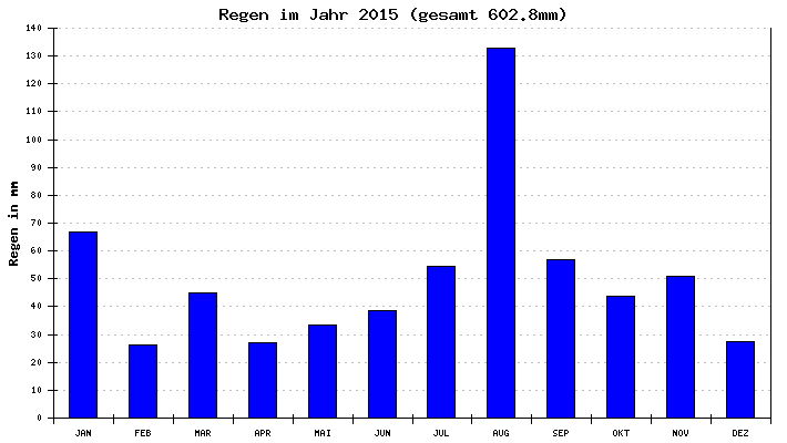 Regen 2015